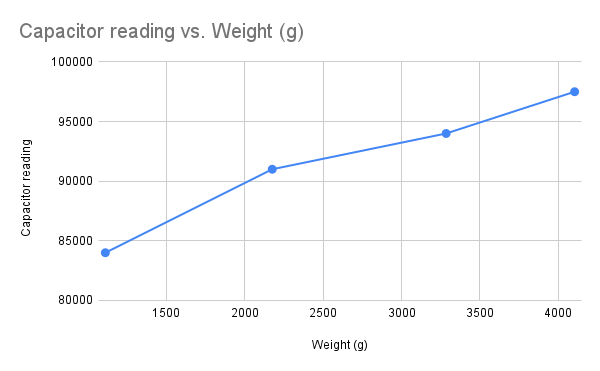Calibration graph showing capacitor reading vs weight
